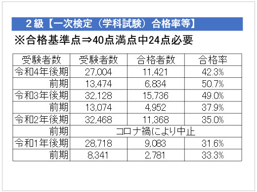 令和4年度2級1次試験合格率