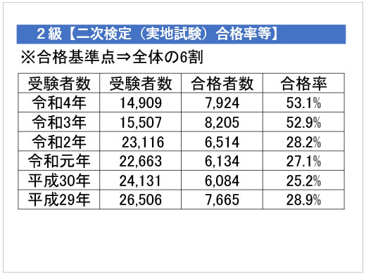 令和4年度2級2次試験合格率